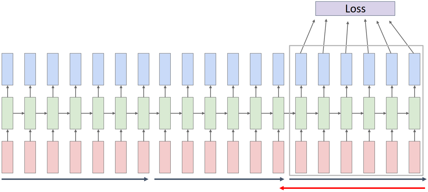 Truncated backpropagation through time