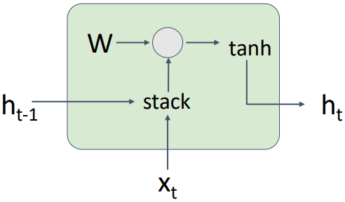 Vanilla RNN diagram