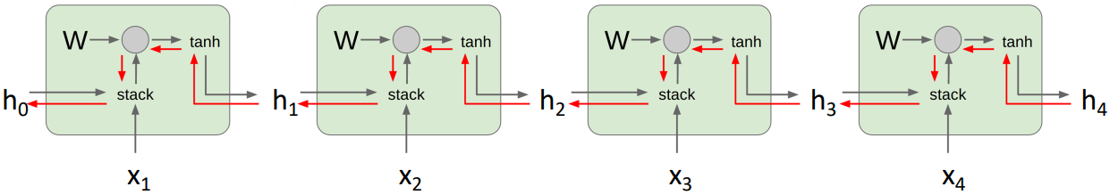 Vanilla RNN gradient flow