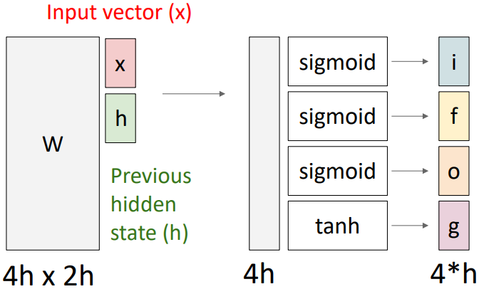 LSTM gates