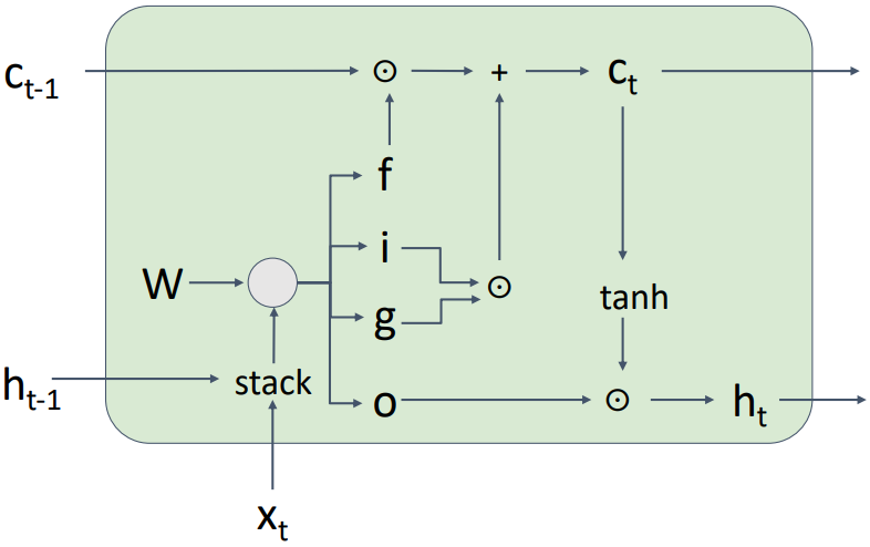LSTM diagram