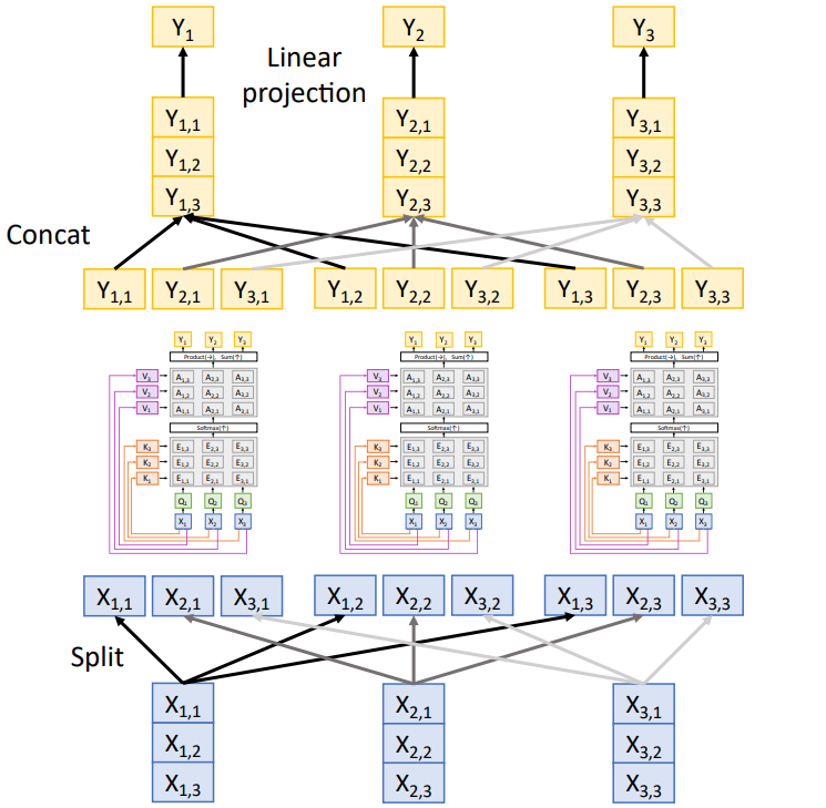 Multihead self-attention
