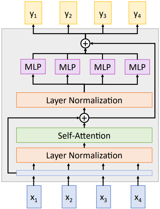 Pre-Norm Transformer