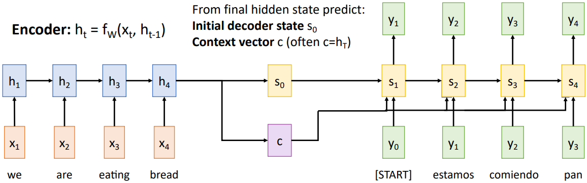 Sequence-to-sequence with context vector
