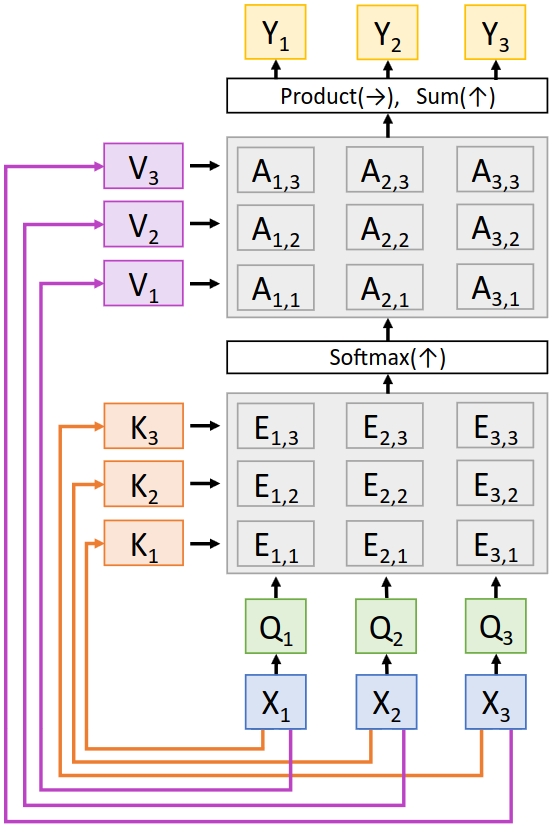Self-attention layer