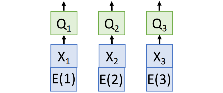 Positional encoding