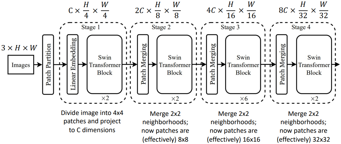 Swin Transformer