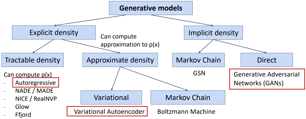 Taxonomy of Generative Models