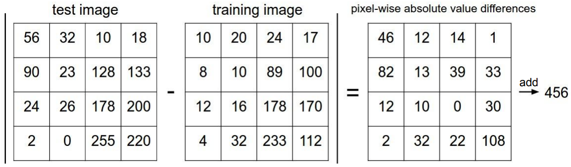 Pixel value subtraction