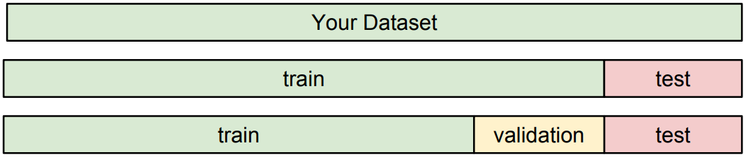 Data splitting
