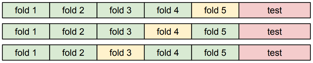 Cross-validation