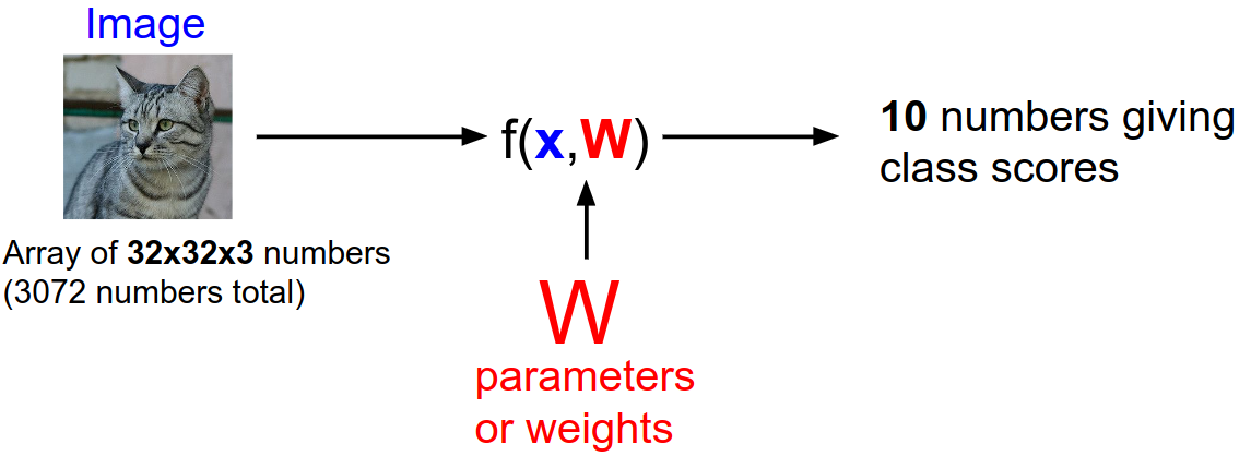 Linear classifier equation
