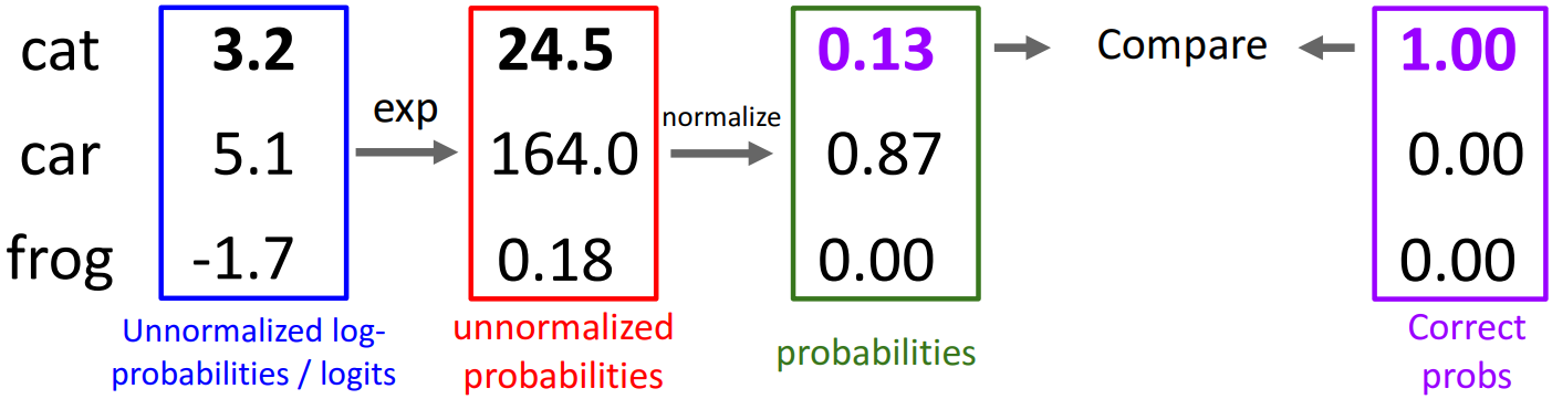 Softmax Classifier