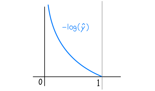 Cross-Entropy Loss