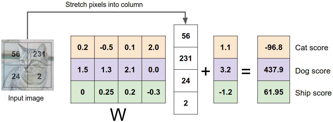Linear classifier visualized