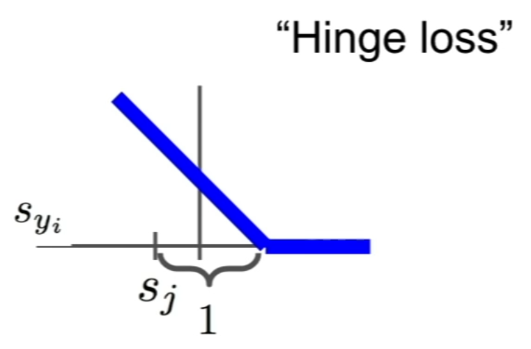 Multiclass SVM Loss