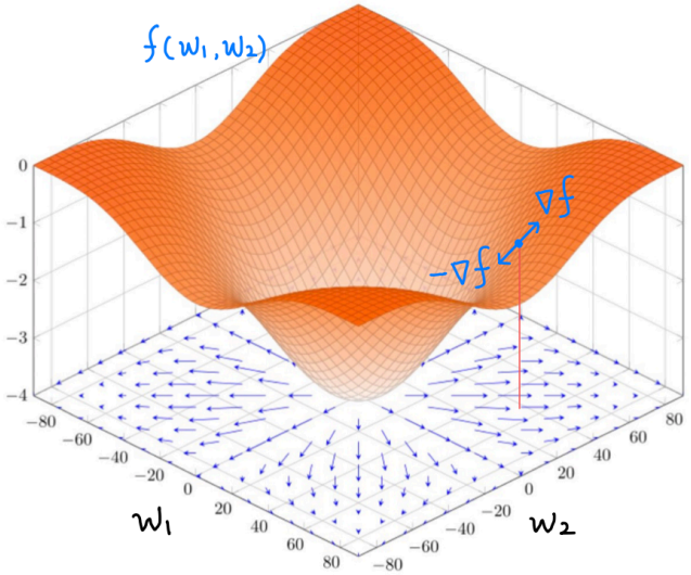 Gradient Descent