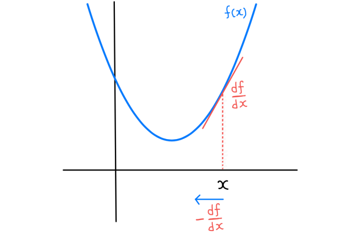 Gradient Descent 2D