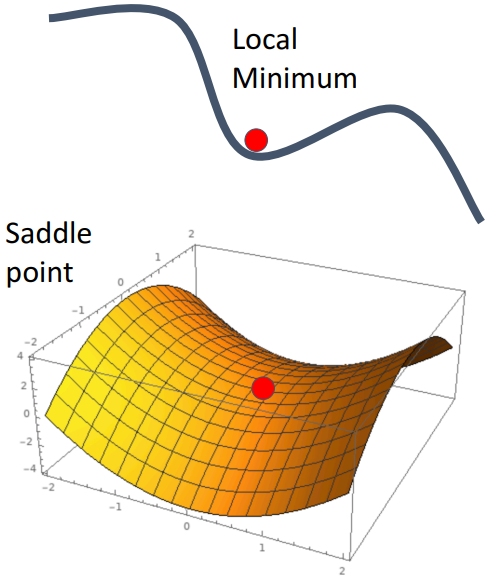 Problems with SGD