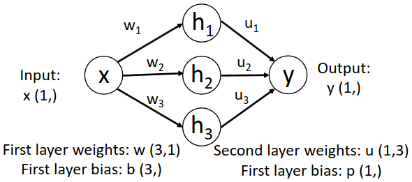 Universal Approximation Theorem