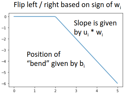 Universal Approximation Theorem