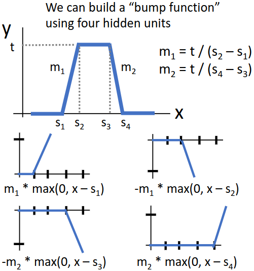 Bump Function
