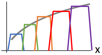 Bump Function