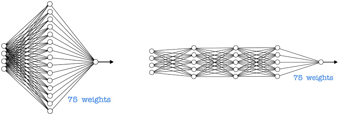 Shallow vs Deep networks