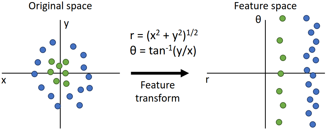 Feature Transforms