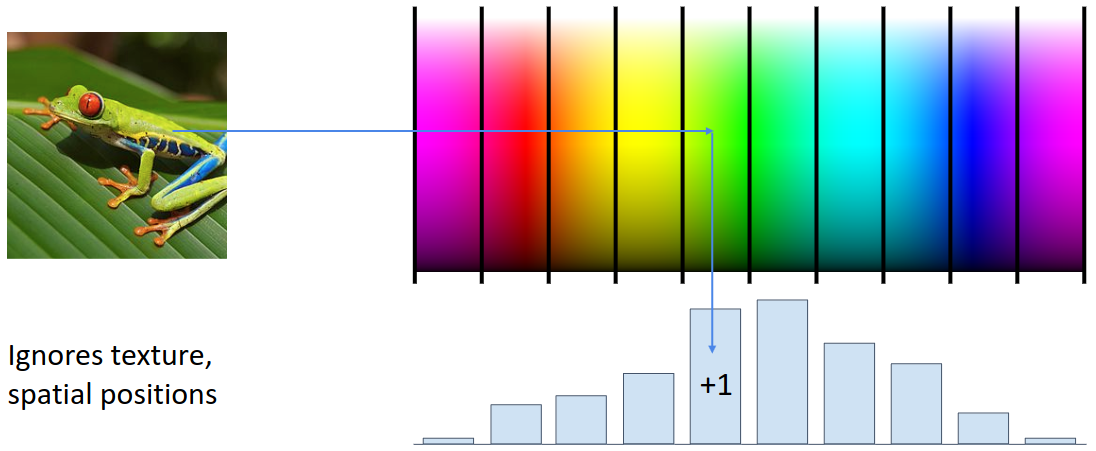 Color Histogram