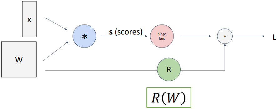 Computational Graph