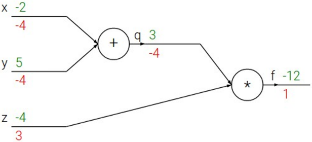 Simple Example with Gradient