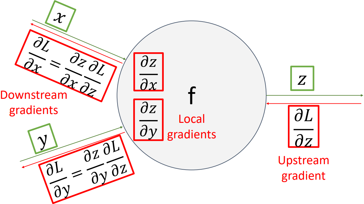 Gradient Terminology