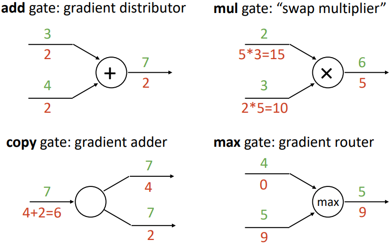 Patterns in Gradient Flow