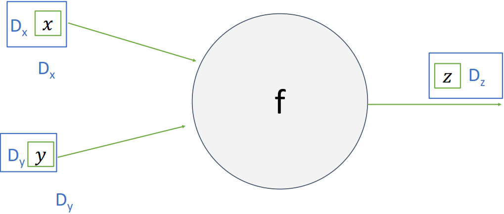 Backpropagation with Vectors