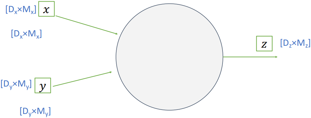 Backpropagation with Vectors