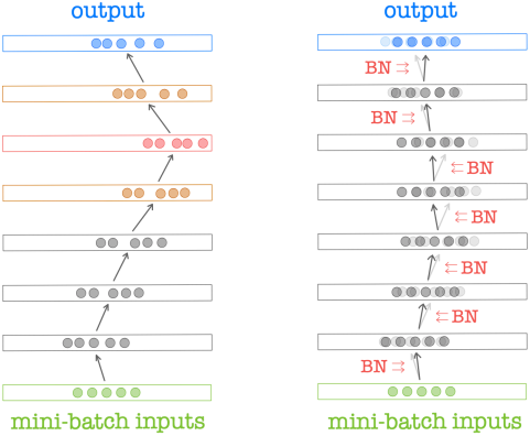 Internal Covariate Shift