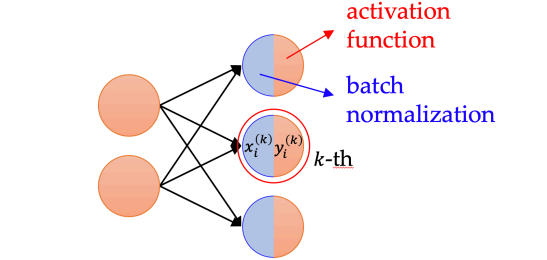 Batch Normalization