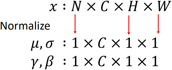 Batch Normalization Variables