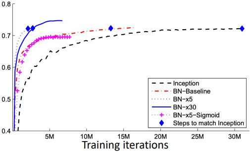 Batch Normalization Results