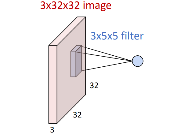 Convolutional Layer