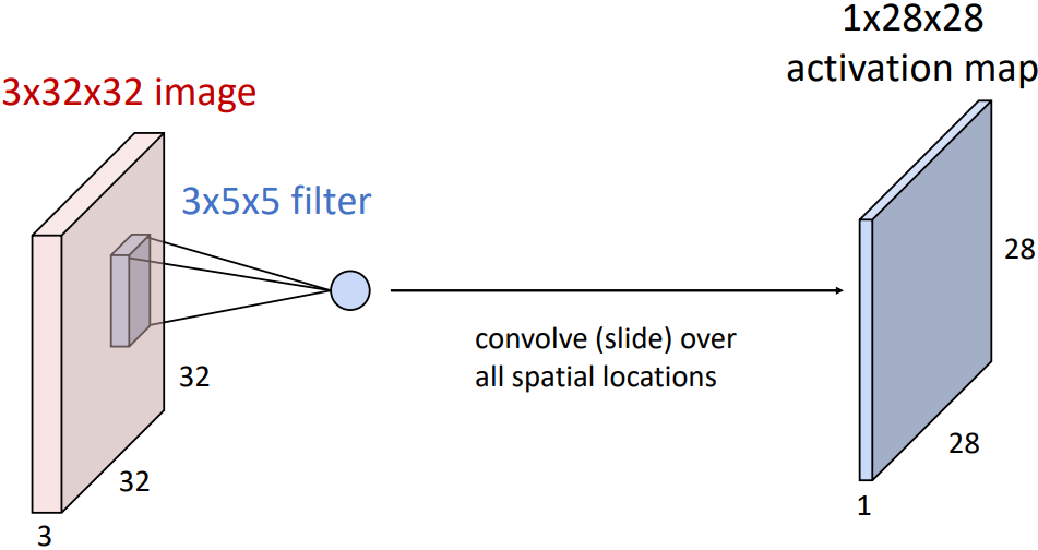 Activation Map