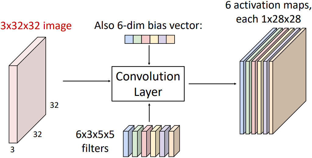 Convolutional Layer