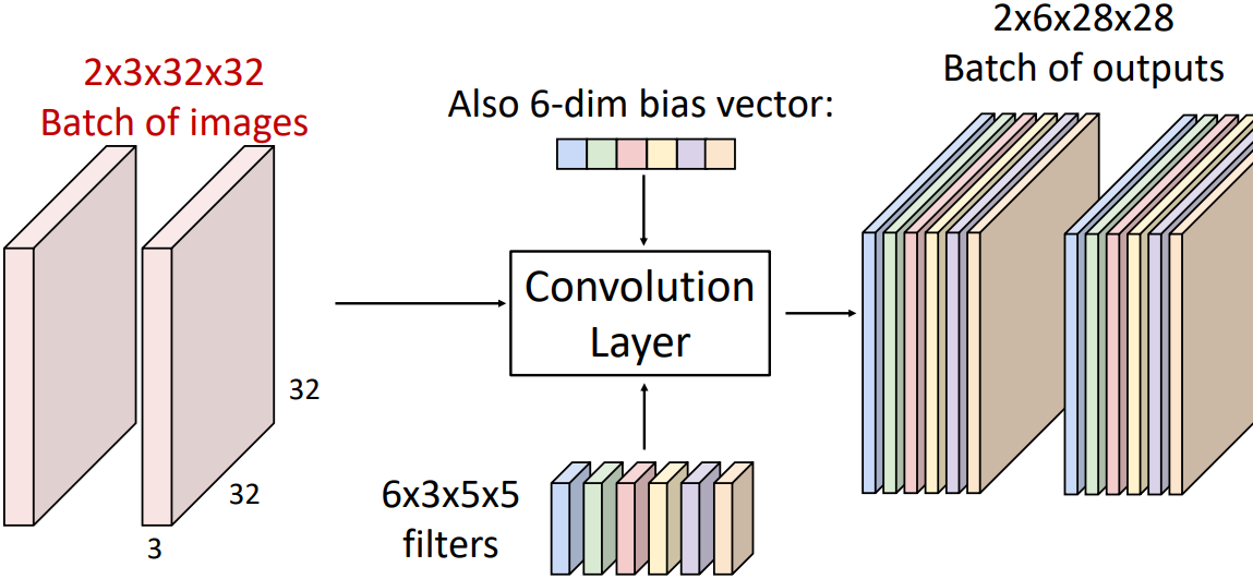 Convolutional Layer, Mini-Batch