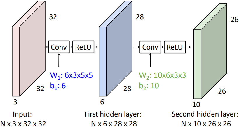 Stacking Convolutions