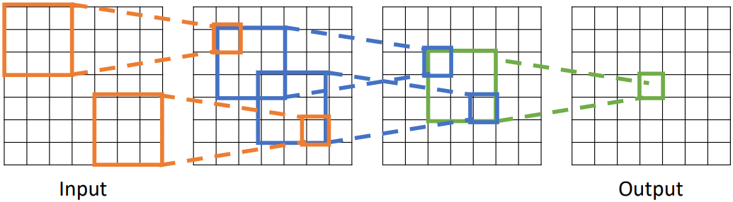 Receptive Field