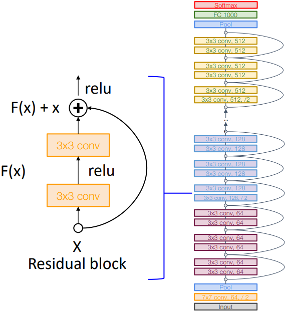 ResNet Architecture