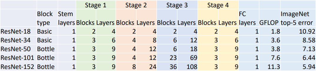 ResNet Stats
