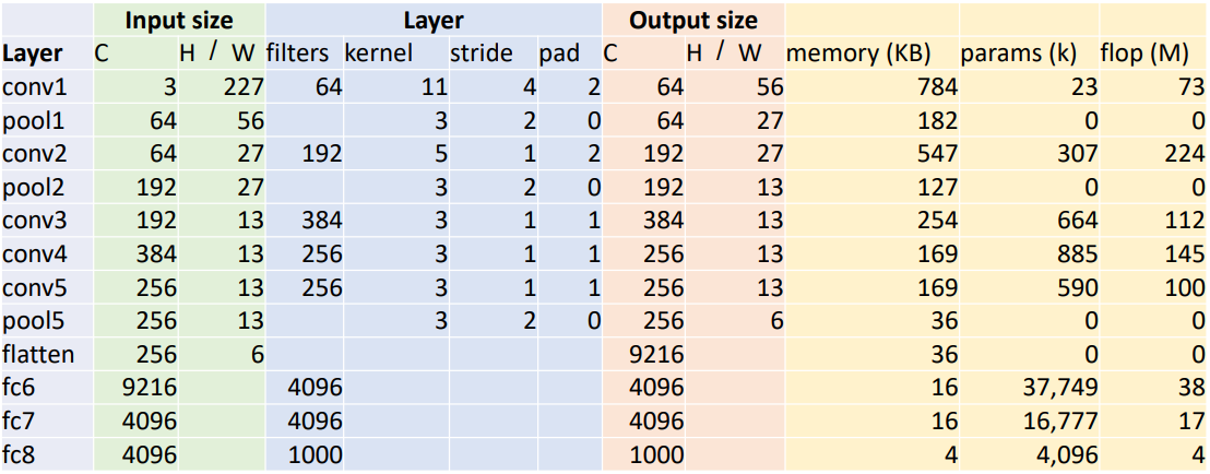AlexNet Stats