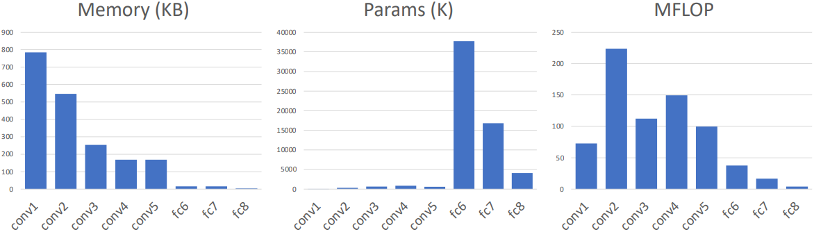 AlexNet Stats Graph